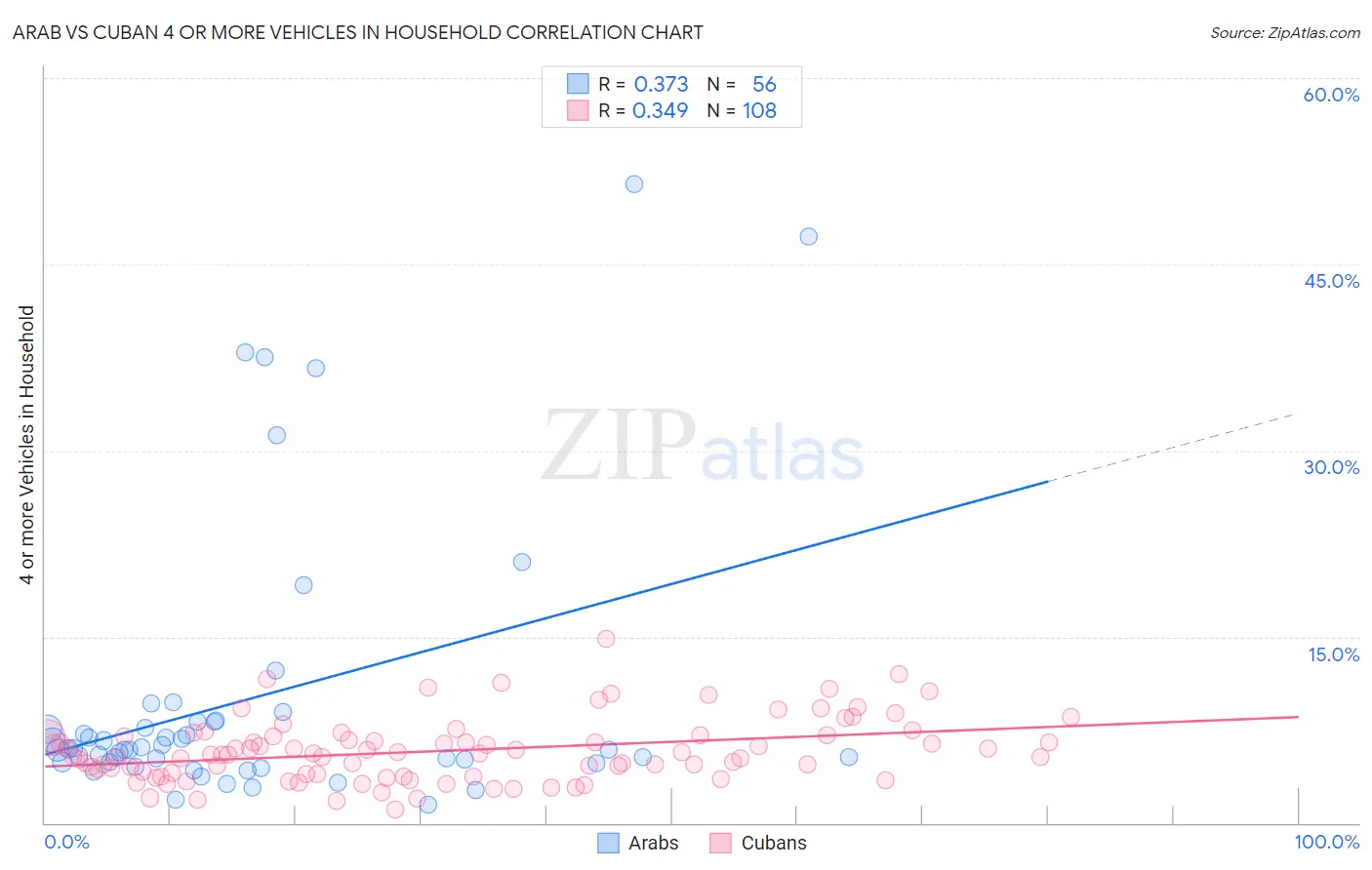 Arab vs Cuban 4 or more Vehicles in Household