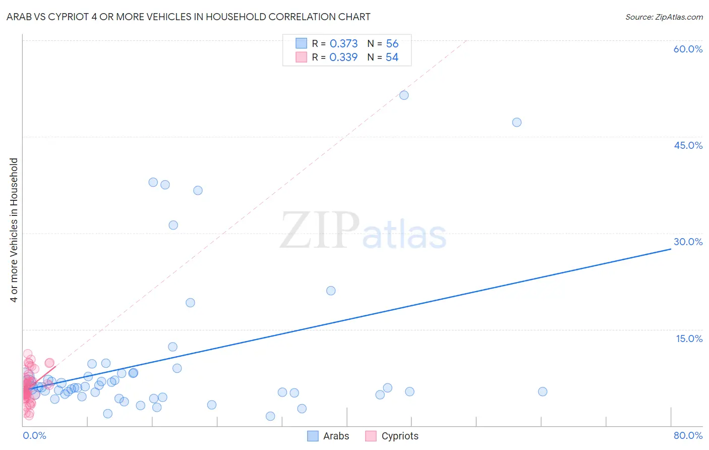 Arab vs Cypriot 4 or more Vehicles in Household