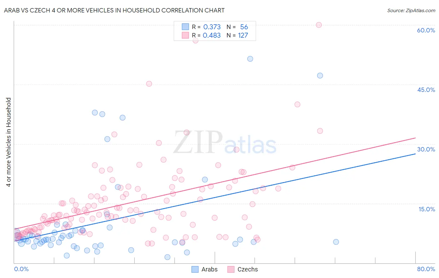 Arab vs Czech 4 or more Vehicles in Household