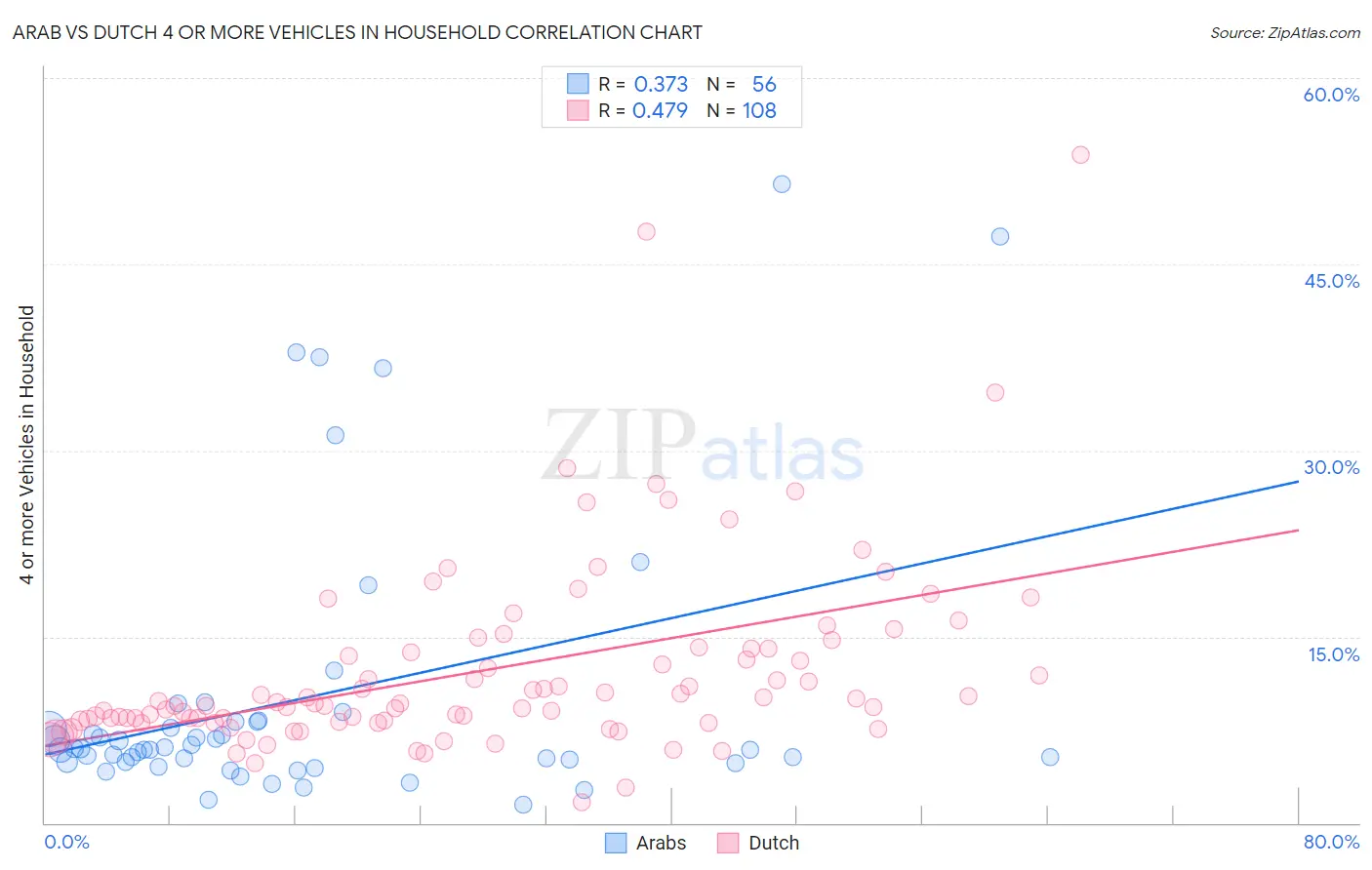 Arab vs Dutch 4 or more Vehicles in Household