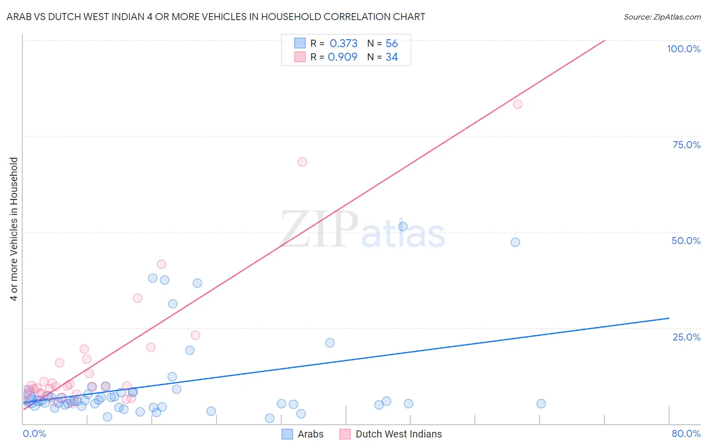 Arab vs Dutch West Indian 4 or more Vehicles in Household