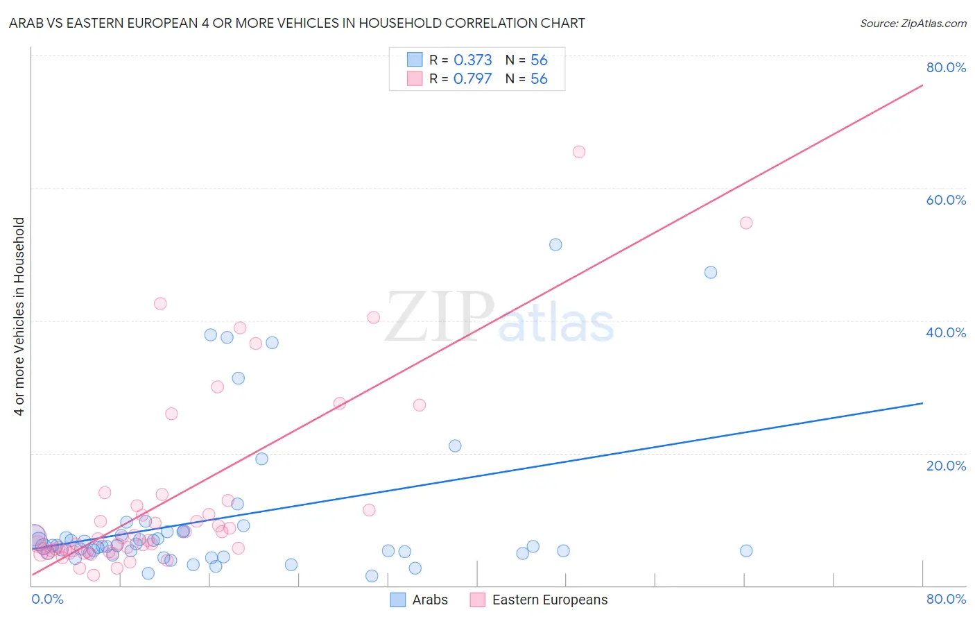 Arab vs Eastern European 4 or more Vehicles in Household
