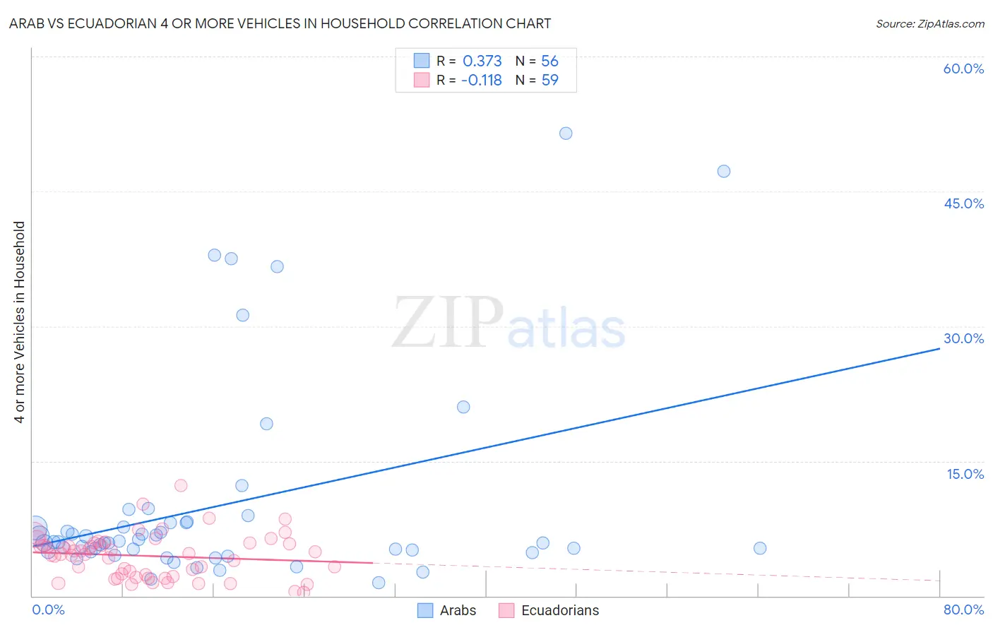 Arab vs Ecuadorian 4 or more Vehicles in Household