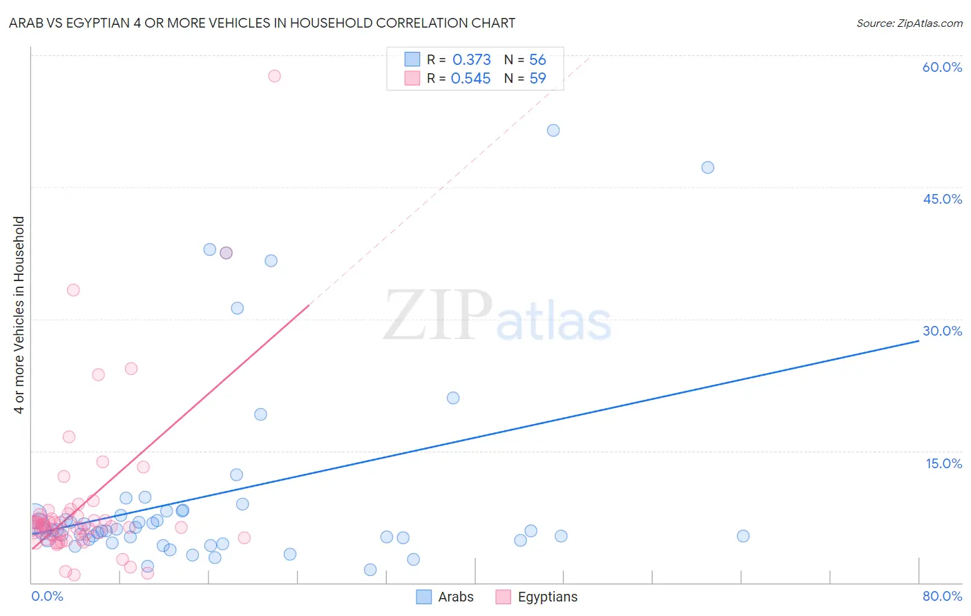 Arab vs Egyptian 4 or more Vehicles in Household