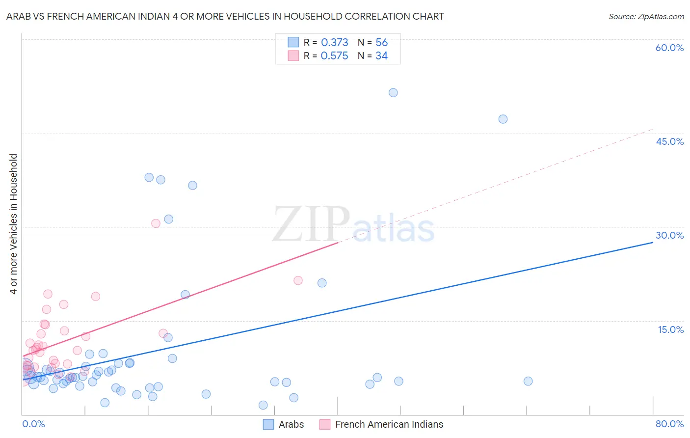 Arab vs French American Indian 4 or more Vehicles in Household