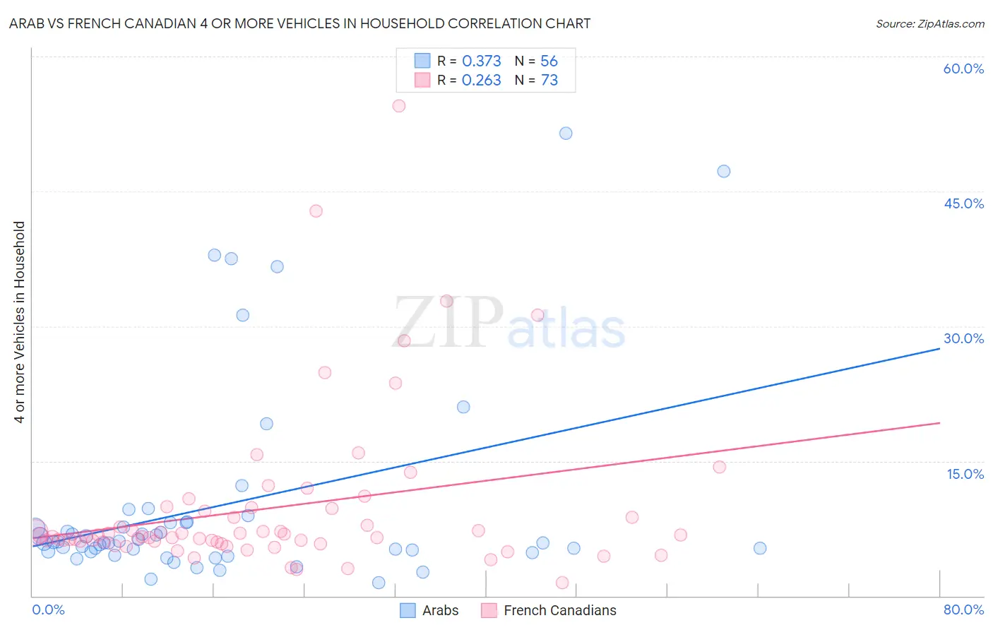 Arab vs French Canadian 4 or more Vehicles in Household