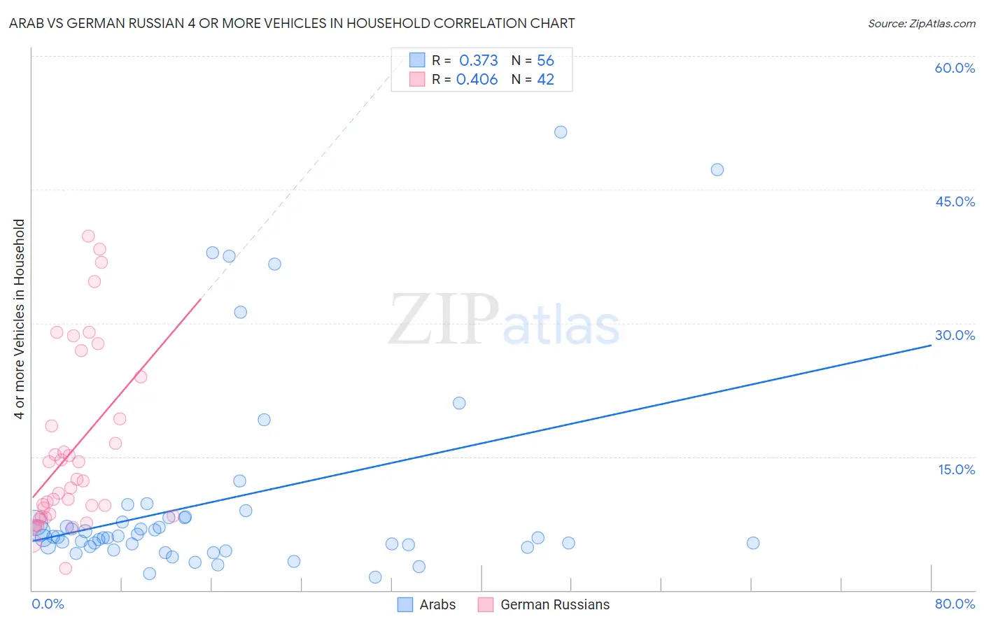 Arab vs German Russian 4 or more Vehicles in Household