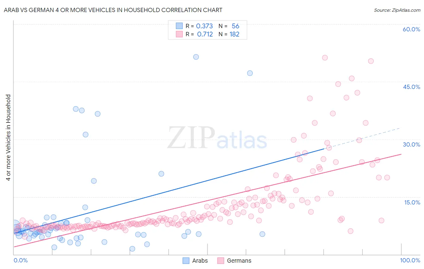 Arab vs German 4 or more Vehicles in Household