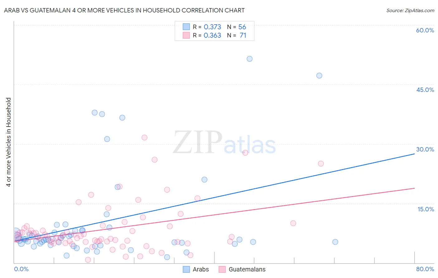 Arab vs Guatemalan 4 or more Vehicles in Household