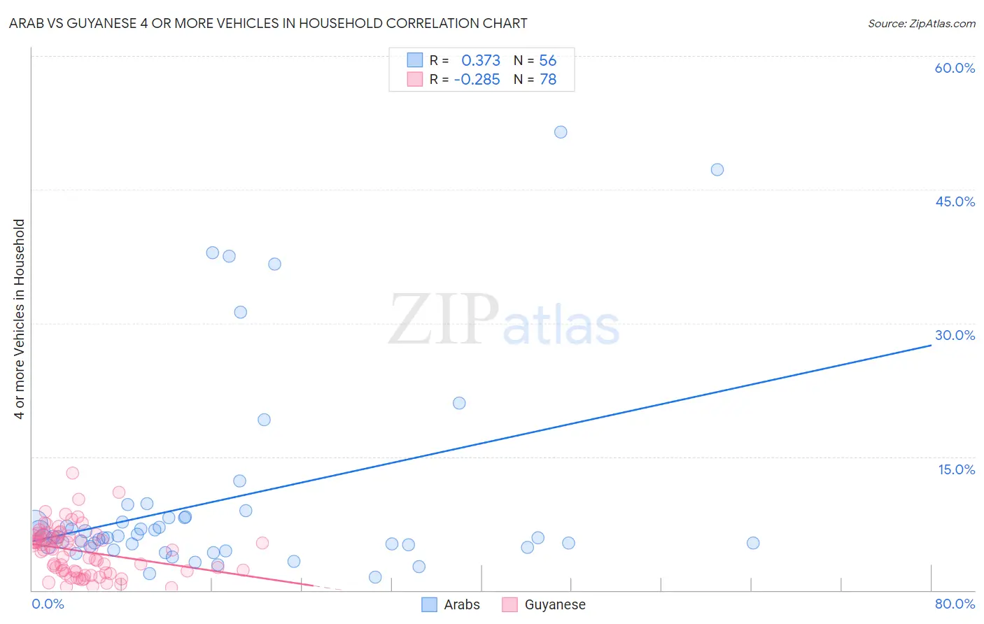 Arab vs Guyanese 4 or more Vehicles in Household