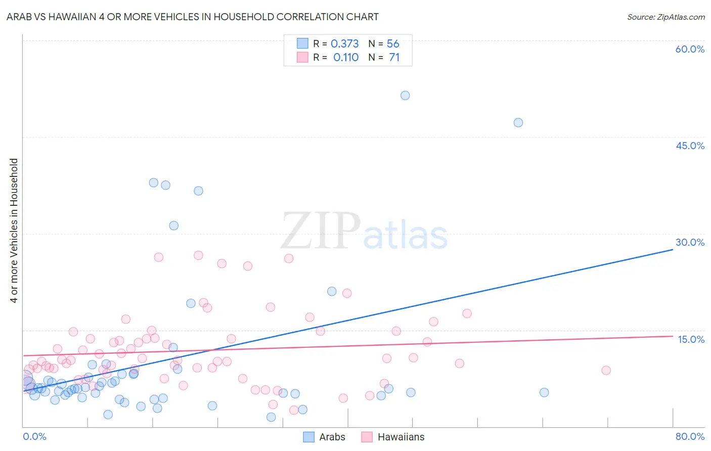 Arab vs Hawaiian 4 or more Vehicles in Household
