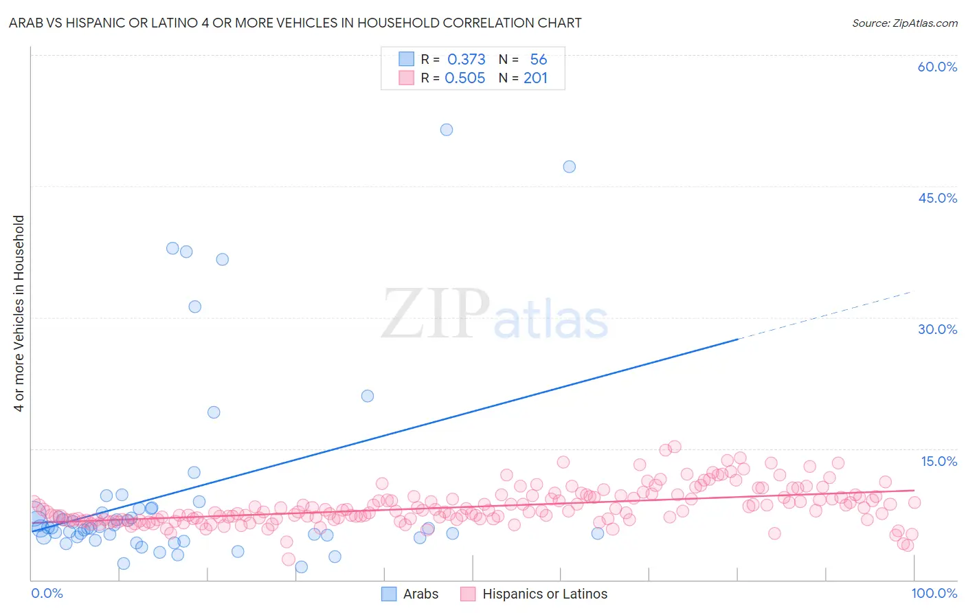 Arab vs Hispanic or Latino 4 or more Vehicles in Household