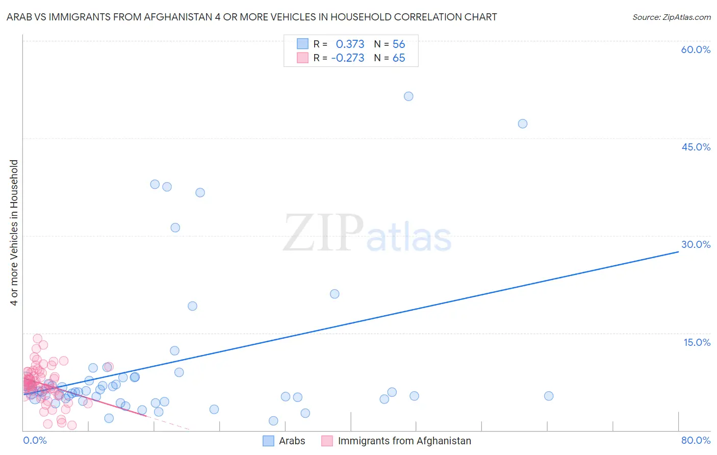 Arab vs Immigrants from Afghanistan 4 or more Vehicles in Household