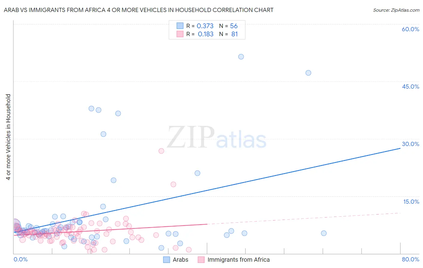Arab vs Immigrants from Africa 4 or more Vehicles in Household