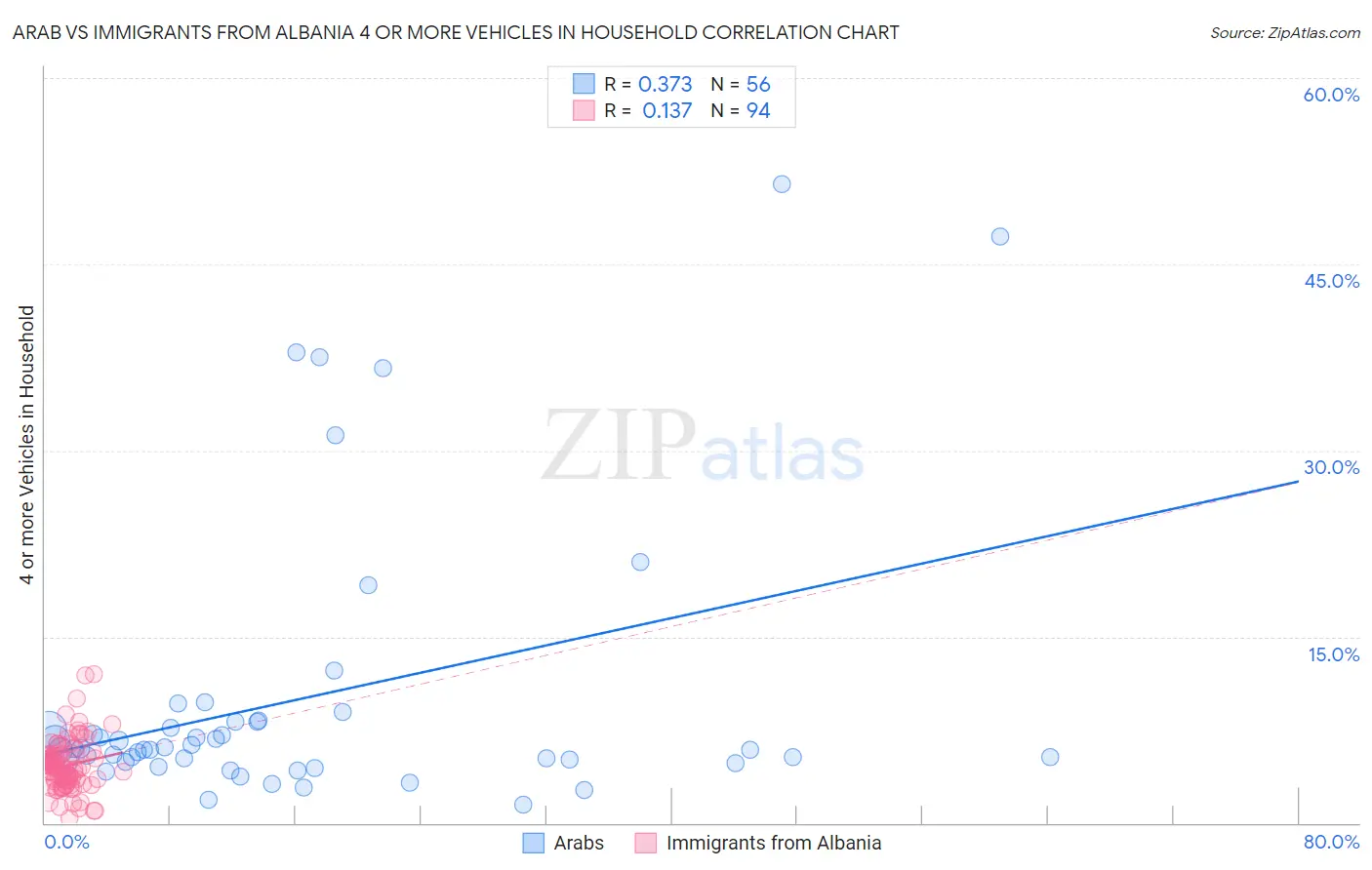 Arab vs Immigrants from Albania 4 or more Vehicles in Household