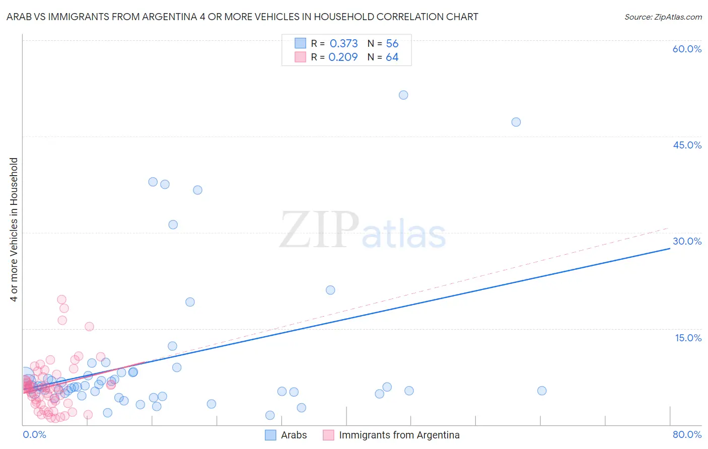 Arab vs Immigrants from Argentina 4 or more Vehicles in Household