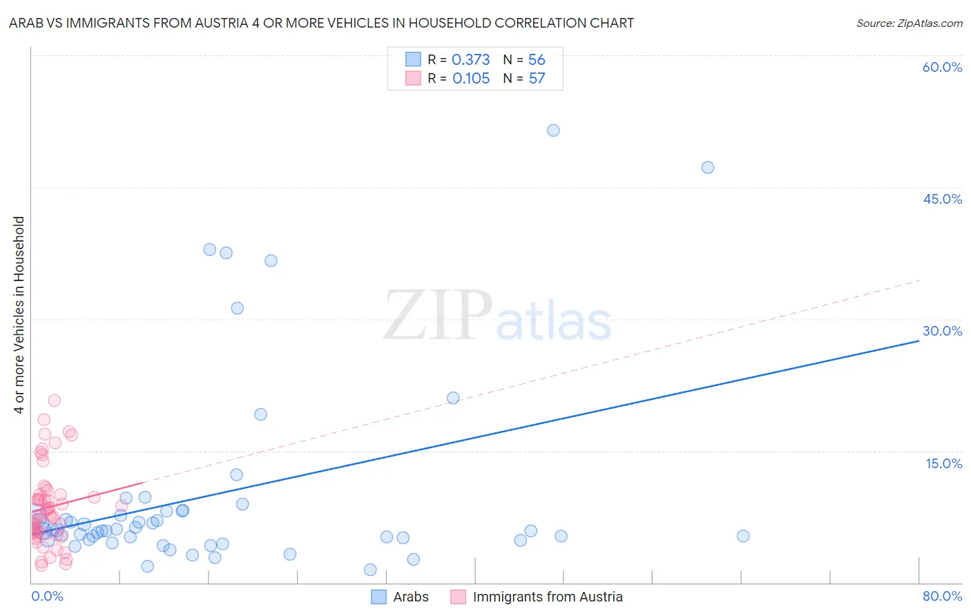 Arab vs Immigrants from Austria 4 or more Vehicles in Household