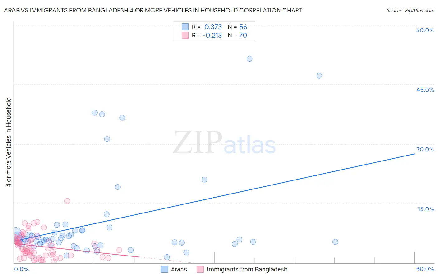 Arab vs Immigrants from Bangladesh 4 or more Vehicles in Household