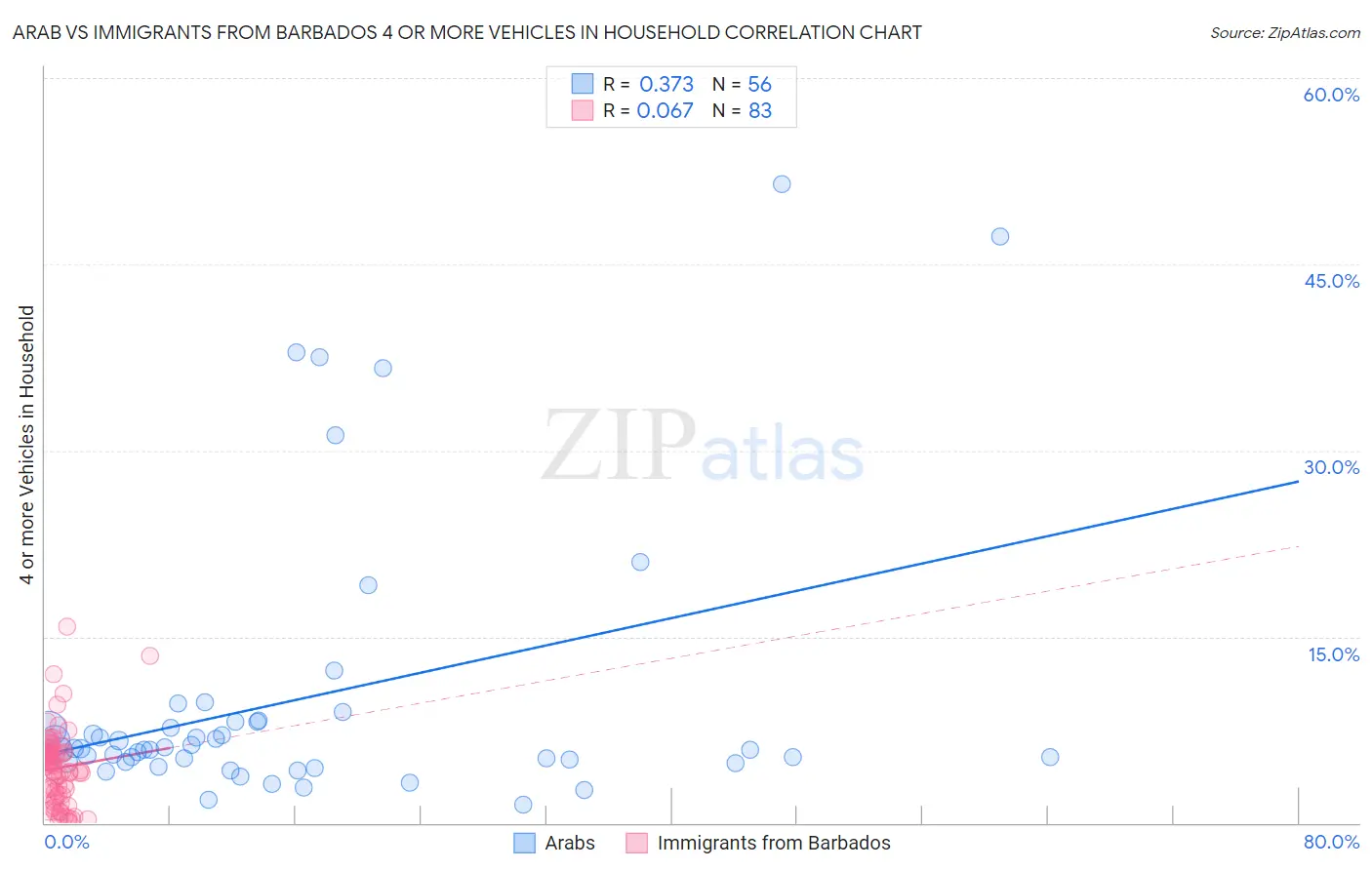 Arab vs Immigrants from Barbados 4 or more Vehicles in Household