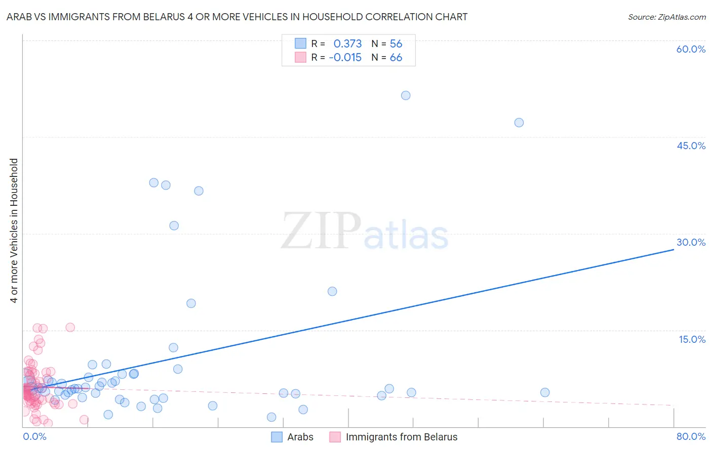 Arab vs Immigrants from Belarus 4 or more Vehicles in Household