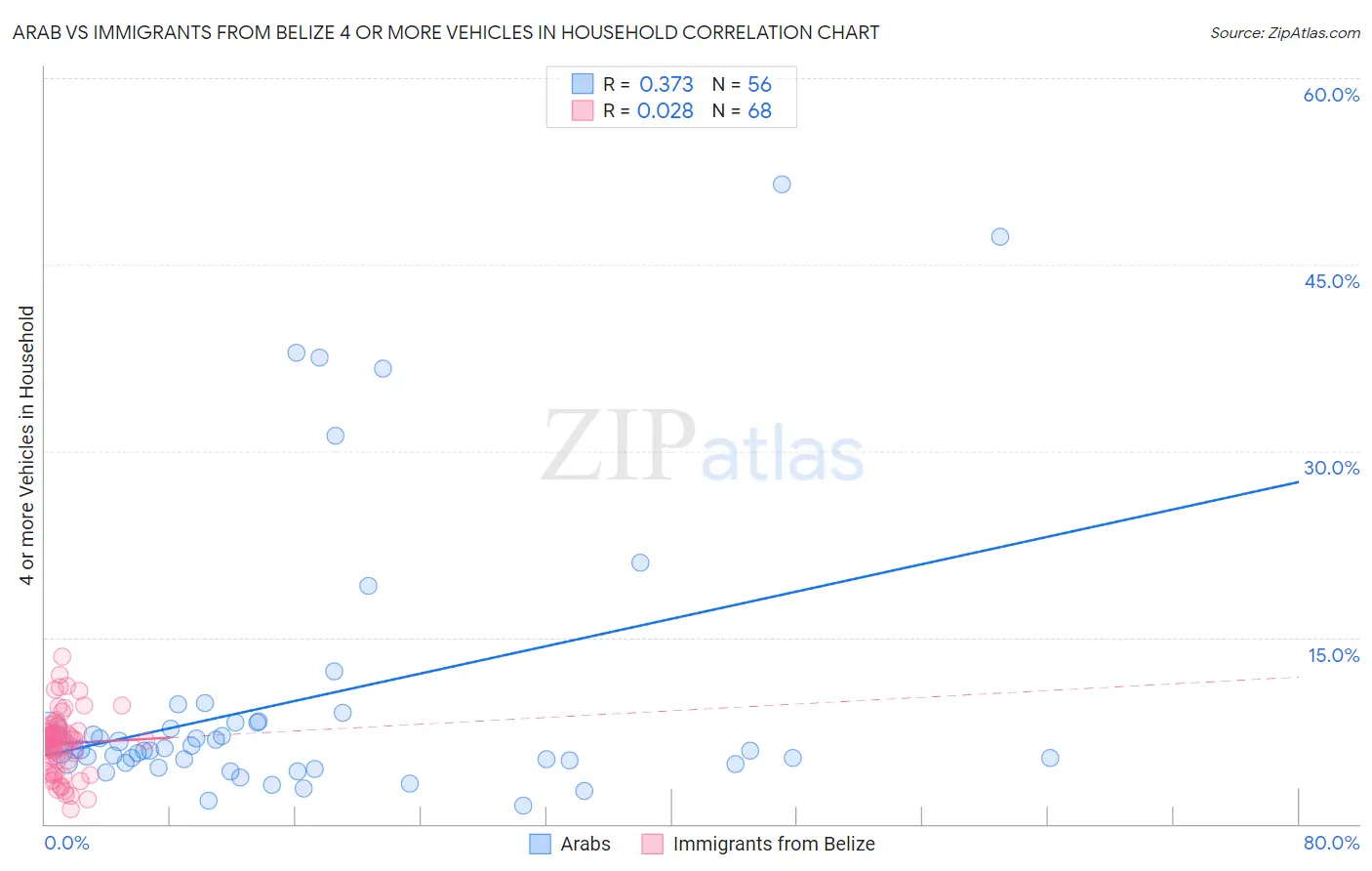 Arab vs Immigrants from Belize 4 or more Vehicles in Household