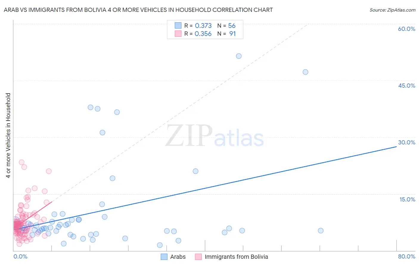 Arab vs Immigrants from Bolivia 4 or more Vehicles in Household