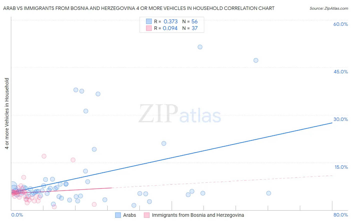 Arab vs Immigrants from Bosnia and Herzegovina 4 or more Vehicles in Household