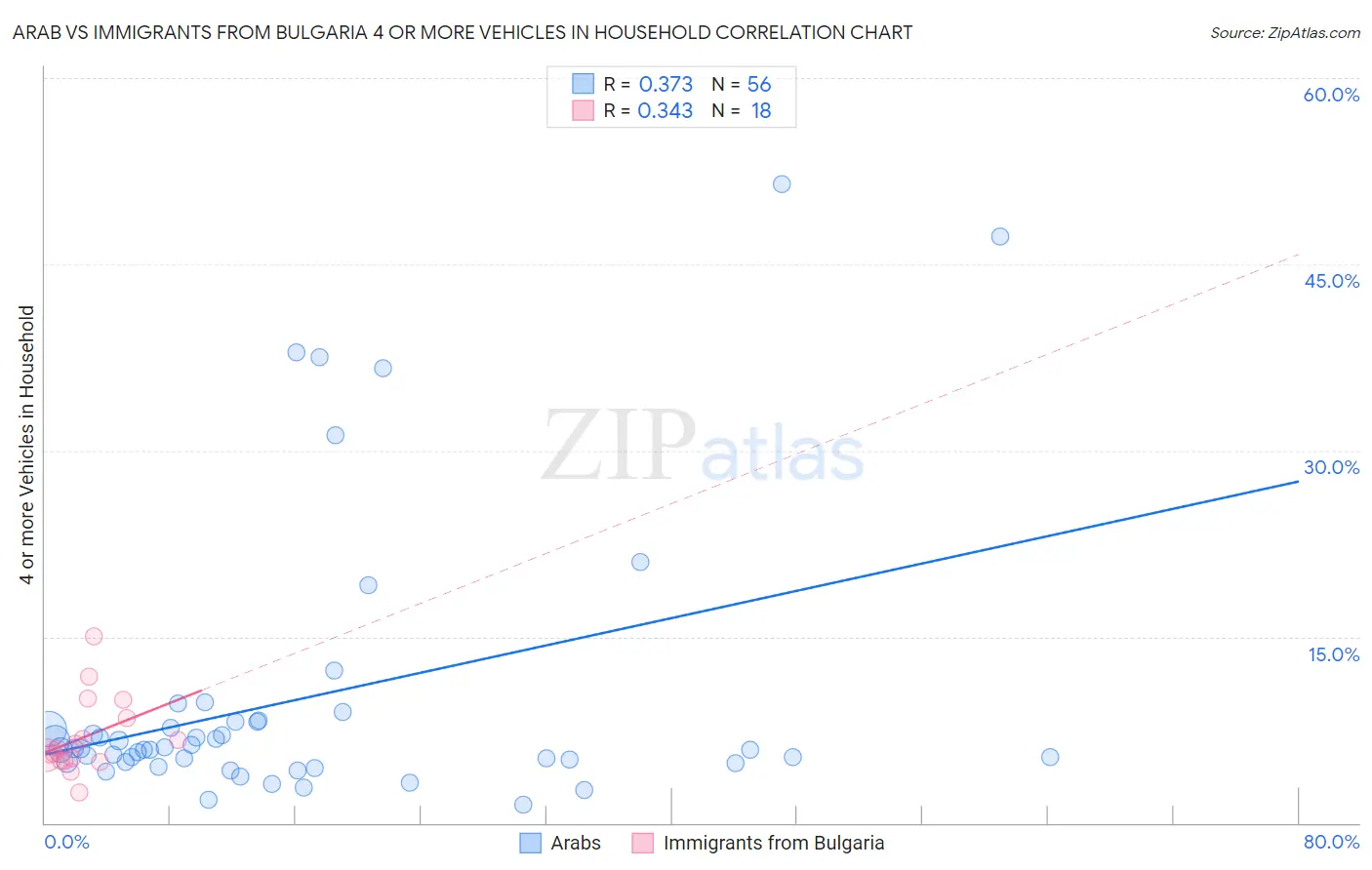 Arab vs Immigrants from Bulgaria 4 or more Vehicles in Household