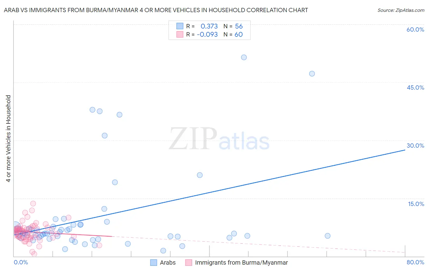 Arab vs Immigrants from Burma/Myanmar 4 or more Vehicles in Household