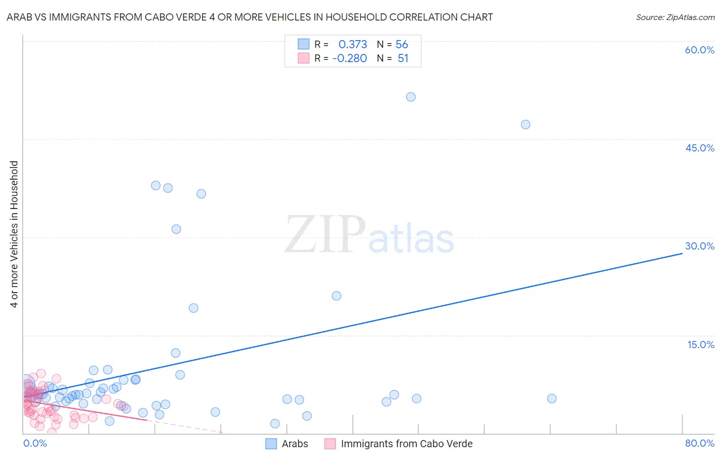 Arab vs Immigrants from Cabo Verde 4 or more Vehicles in Household