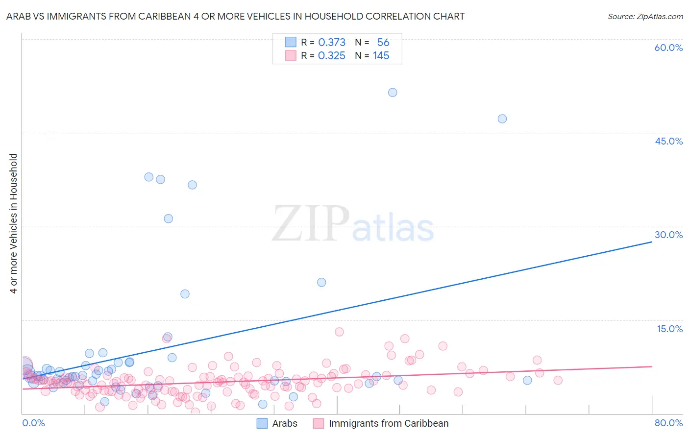 Arab vs Immigrants from Caribbean 4 or more Vehicles in Household