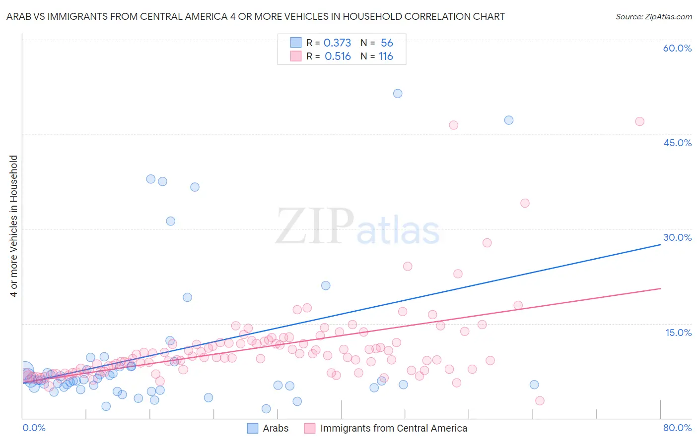 Arab vs Immigrants from Central America 4 or more Vehicles in Household