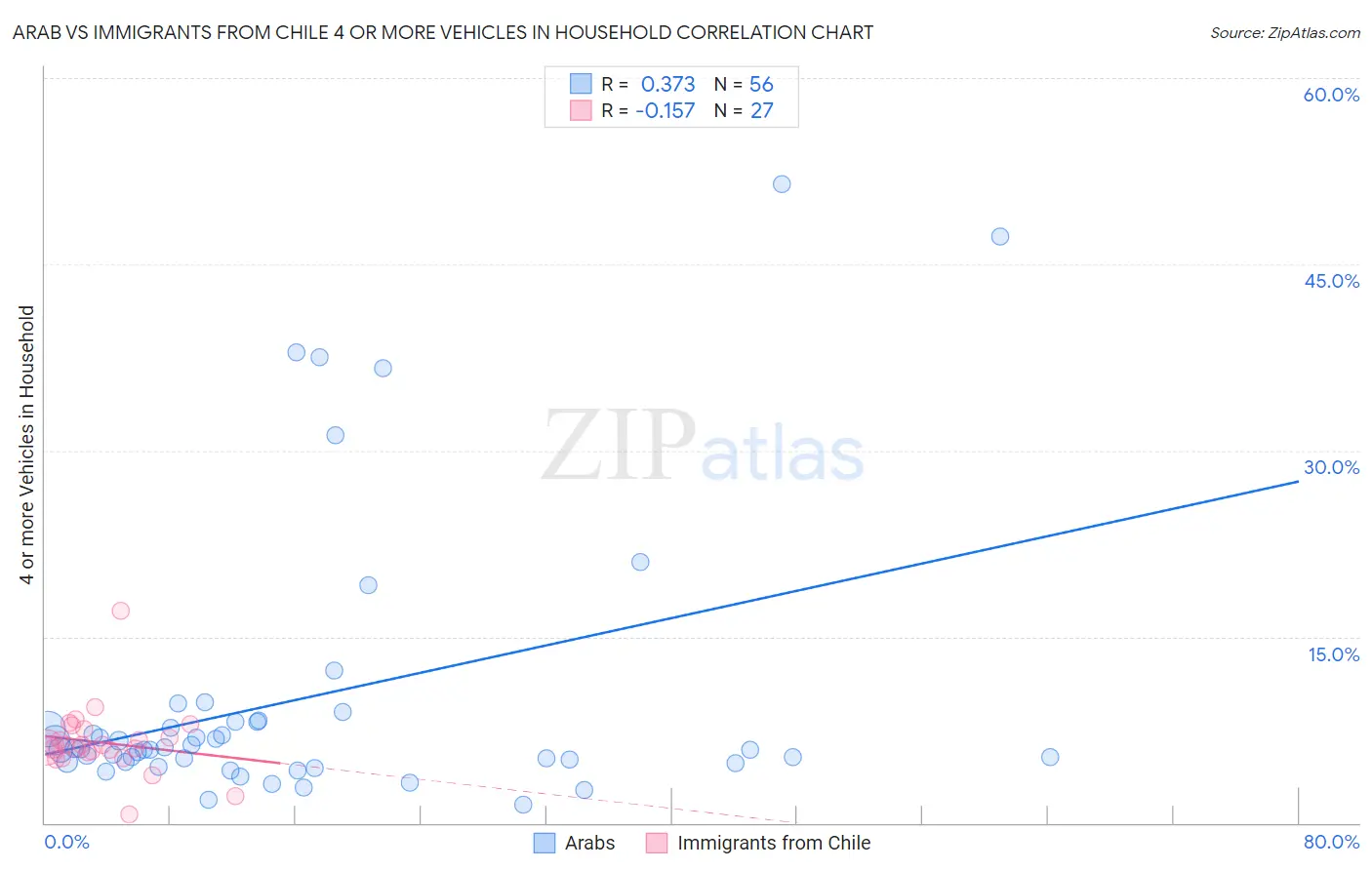Arab vs Immigrants from Chile 4 or more Vehicles in Household