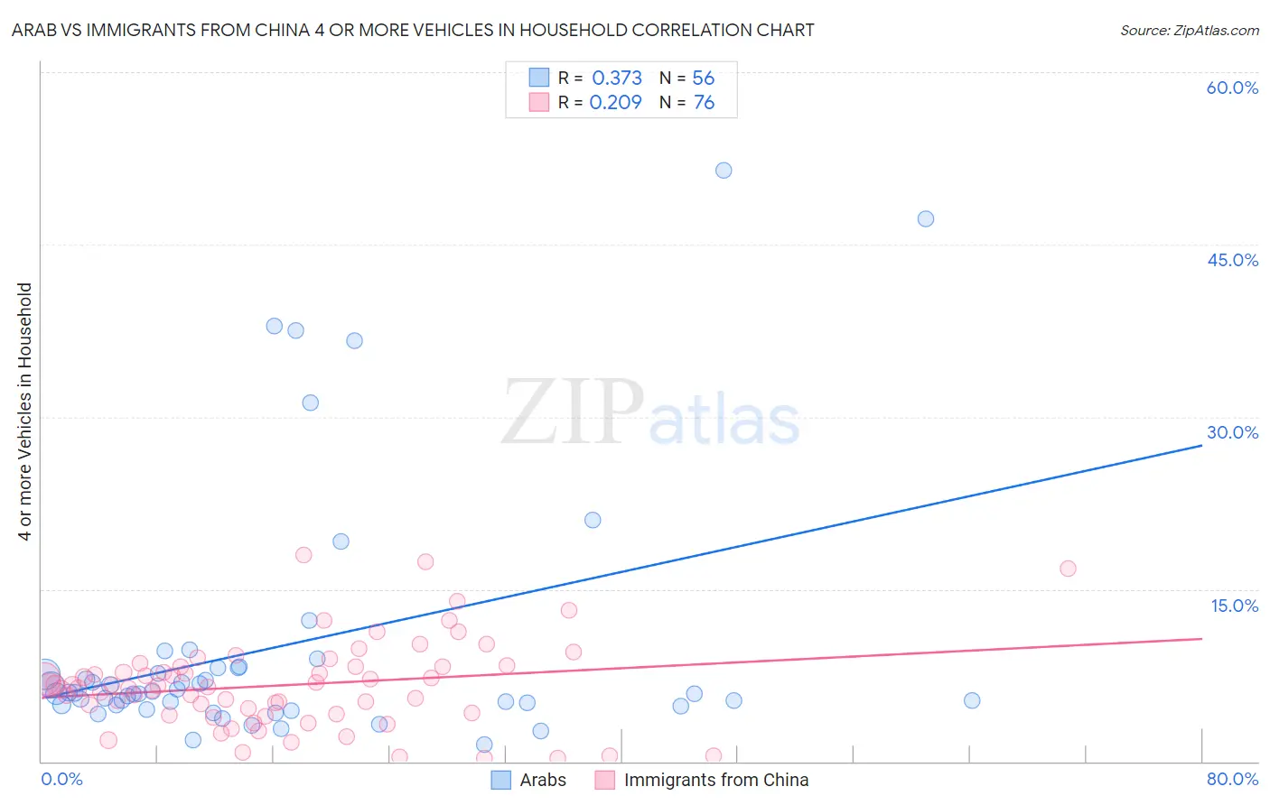 Arab vs Immigrants from China 4 or more Vehicles in Household