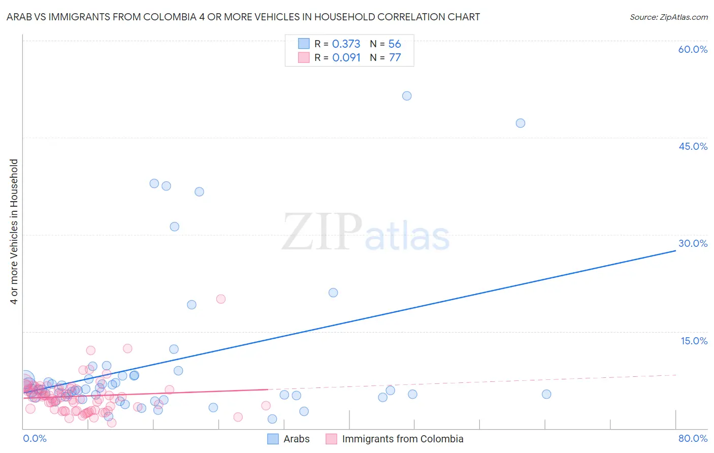 Arab vs Immigrants from Colombia 4 or more Vehicles in Household