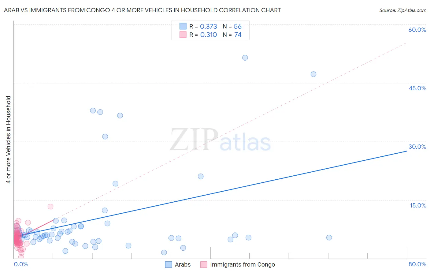 Arab vs Immigrants from Congo 4 or more Vehicles in Household