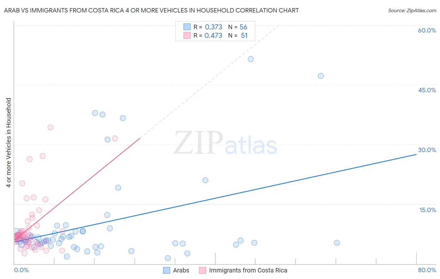 Arab vs Immigrants from Costa Rica 4 or more Vehicles in Household