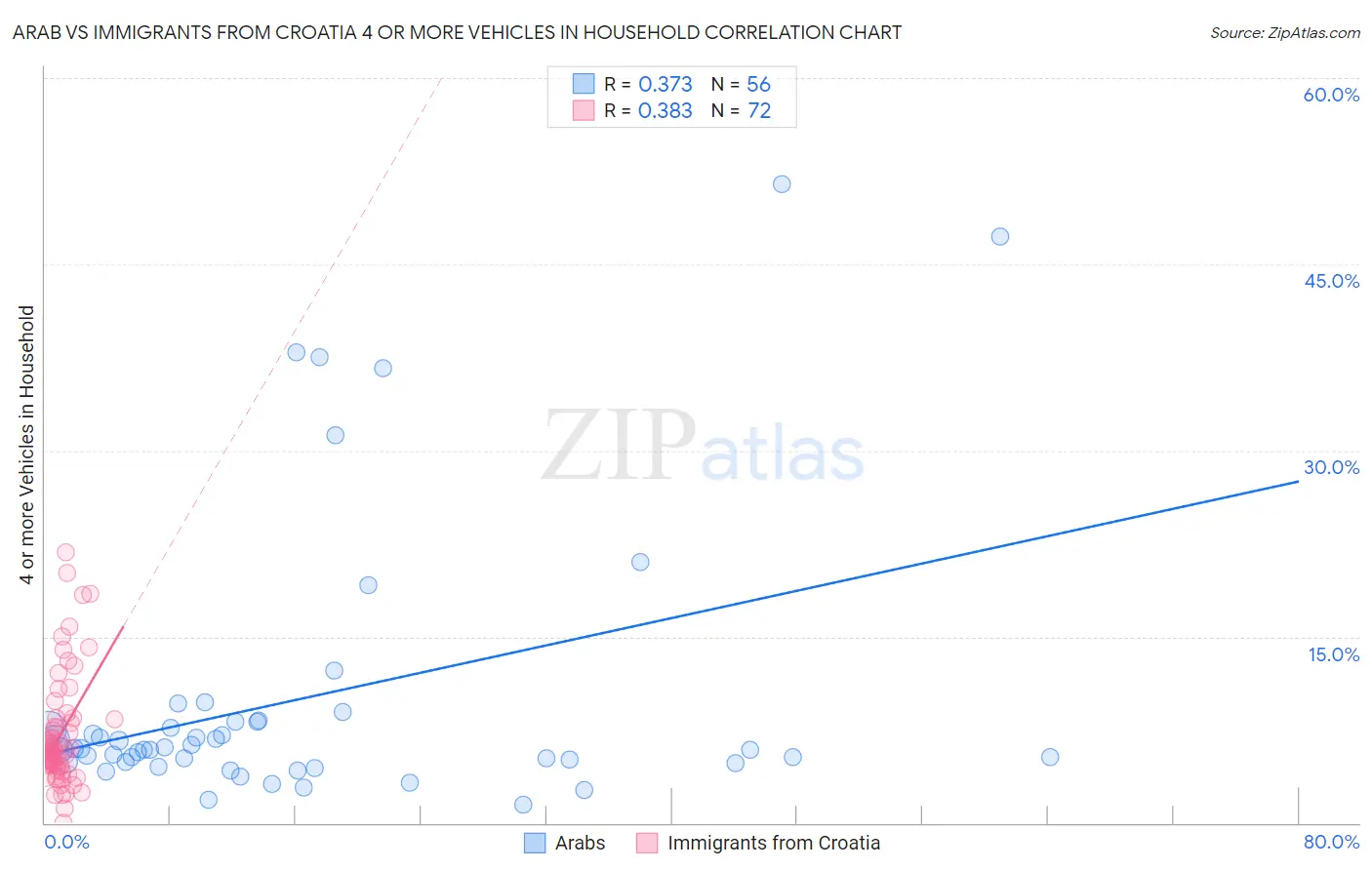 Arab vs Immigrants from Croatia 4 or more Vehicles in Household