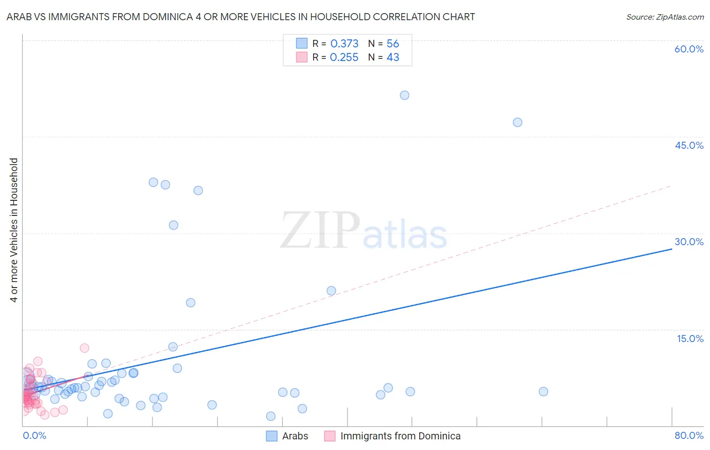 Arab vs Immigrants from Dominica 4 or more Vehicles in Household