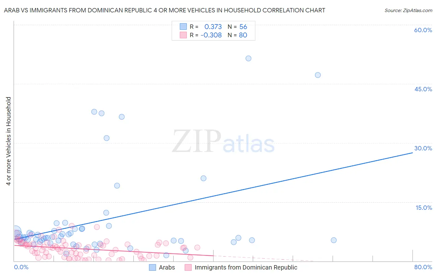 Arab vs Immigrants from Dominican Republic 4 or more Vehicles in Household