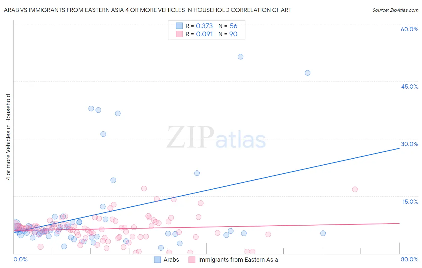 Arab vs Immigrants from Eastern Asia 4 or more Vehicles in Household