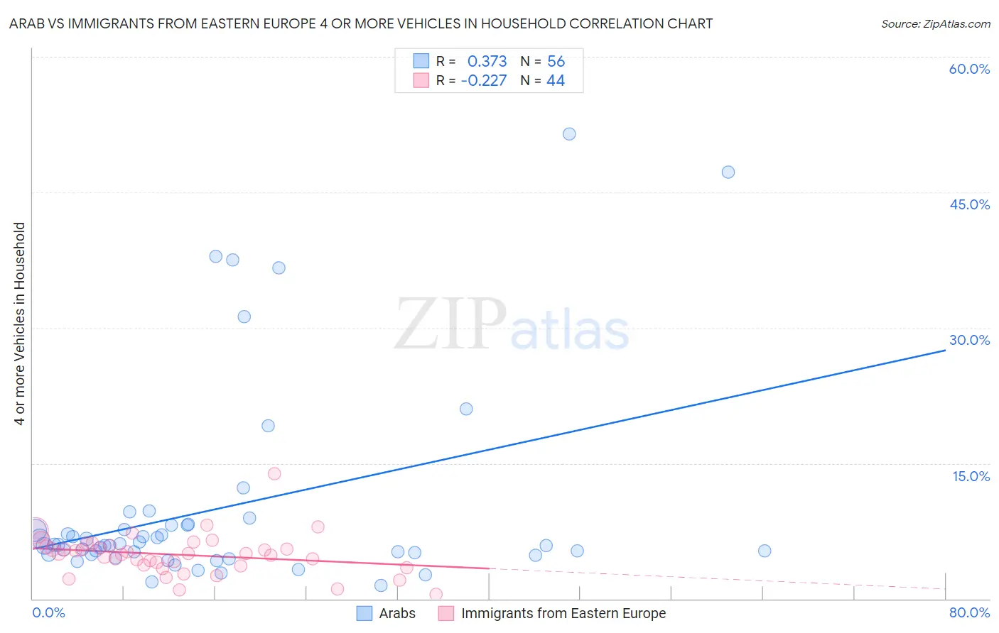 Arab vs Immigrants from Eastern Europe 4 or more Vehicles in Household