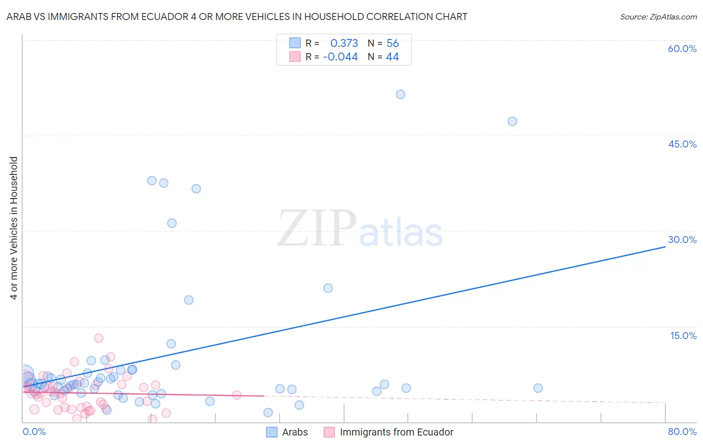 Arab vs Immigrants from Ecuador 4 or more Vehicles in Household