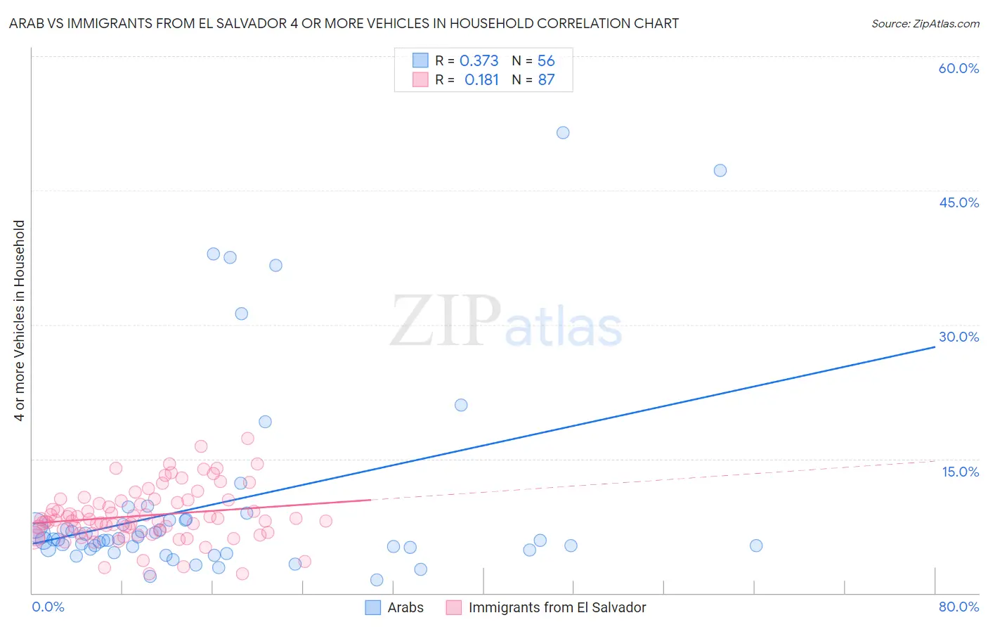 Arab vs Immigrants from El Salvador 4 or more Vehicles in Household