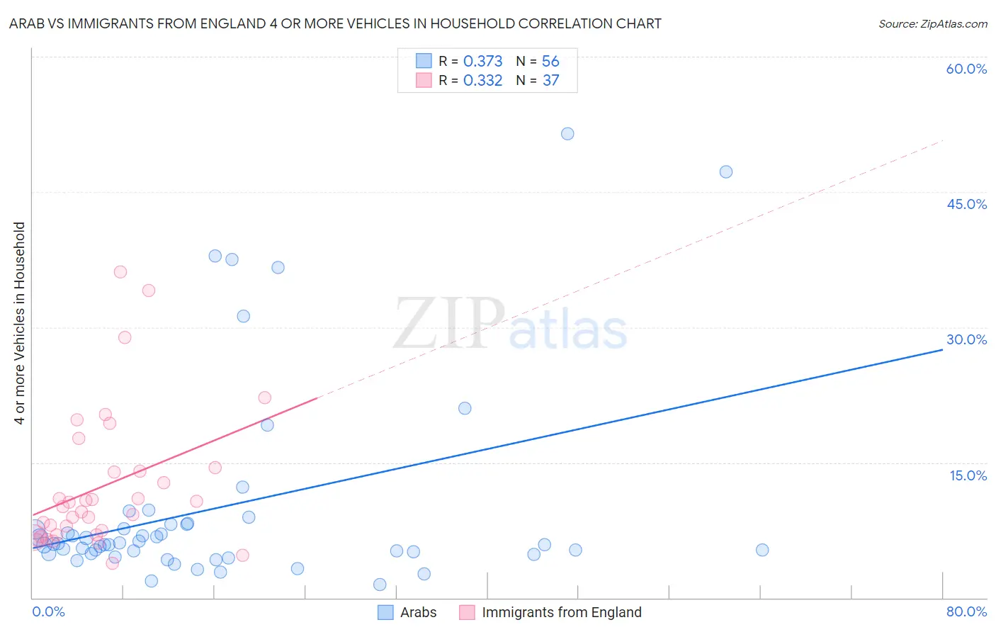 Arab vs Immigrants from England 4 or more Vehicles in Household