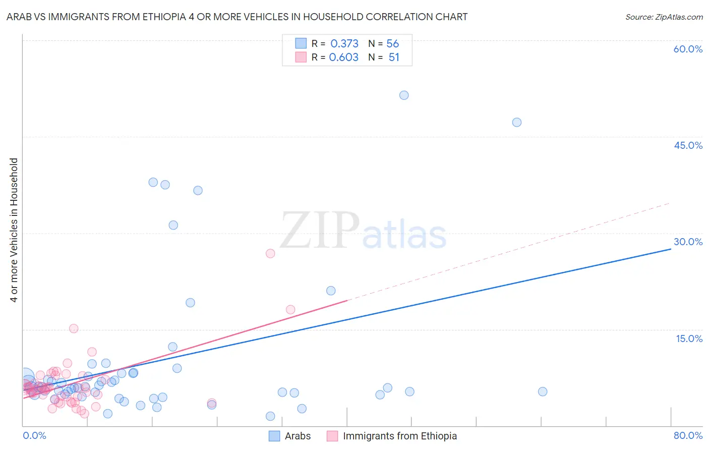 Arab vs Immigrants from Ethiopia 4 or more Vehicles in Household