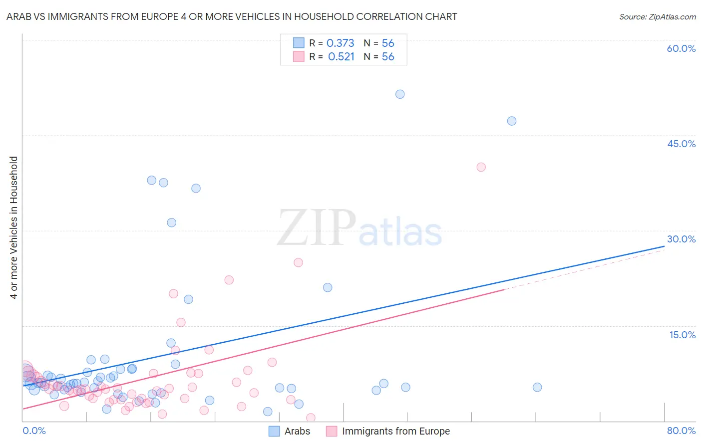 Arab vs Immigrants from Europe 4 or more Vehicles in Household