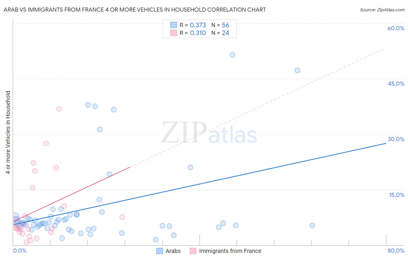 Arab vs Immigrants from France 4 or more Vehicles in Household