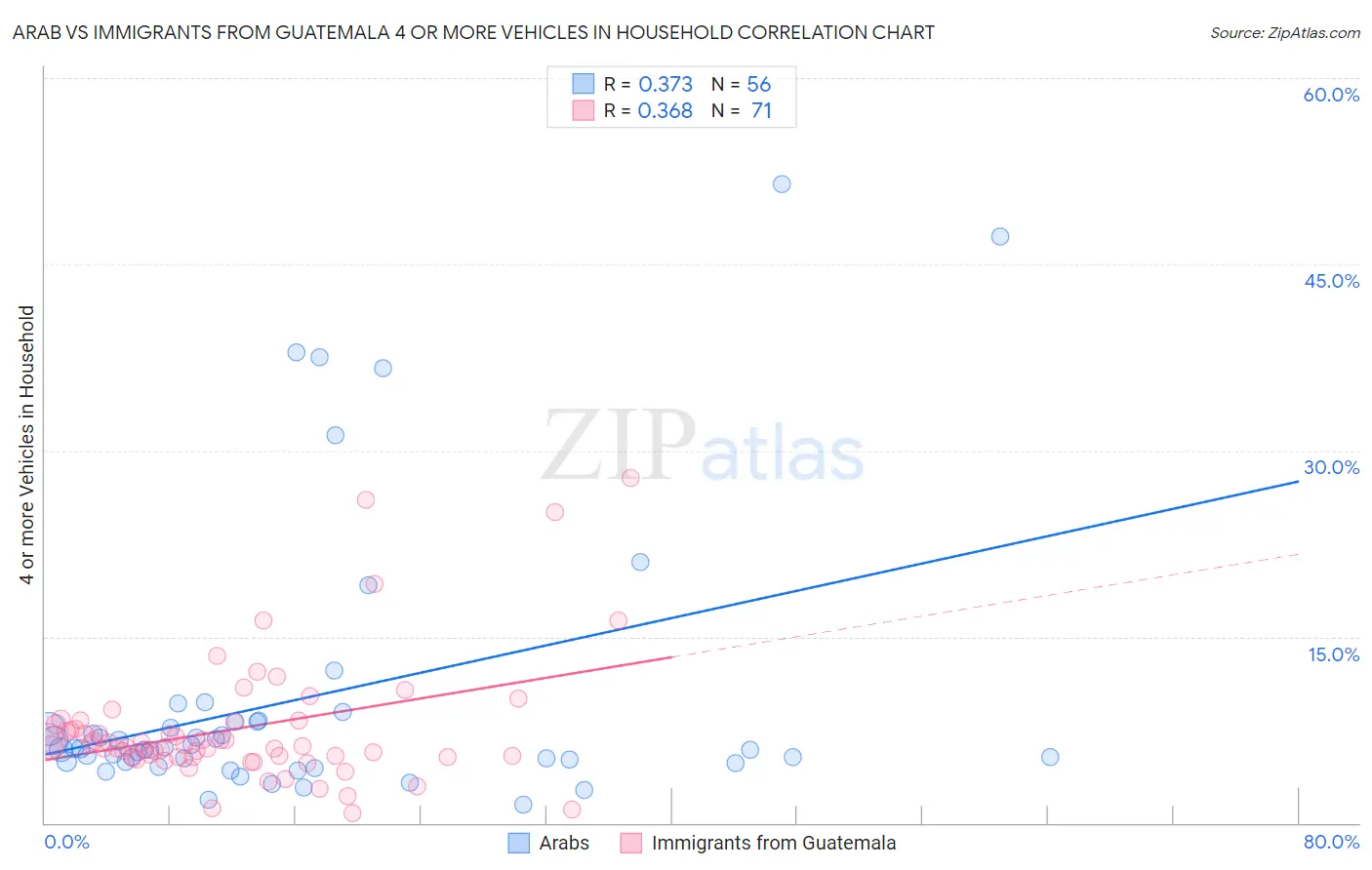 Arab vs Immigrants from Guatemala 4 or more Vehicles in Household