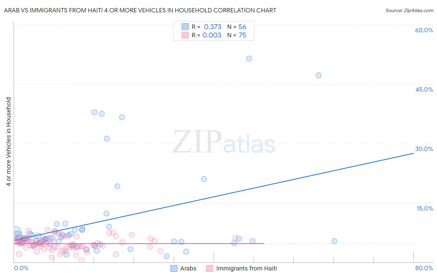 Arab vs Immigrants from Haiti 4 or more Vehicles in Household